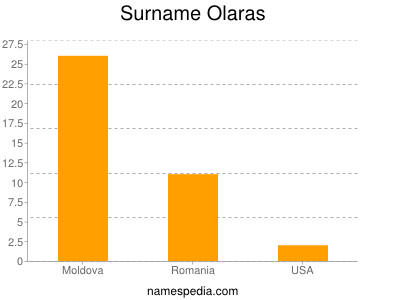 Surname Olaras