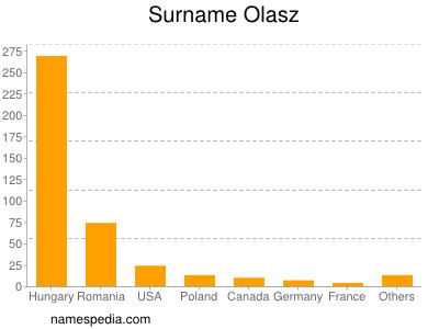 Surname Olasz