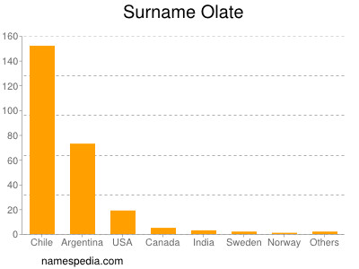 Surname Olate