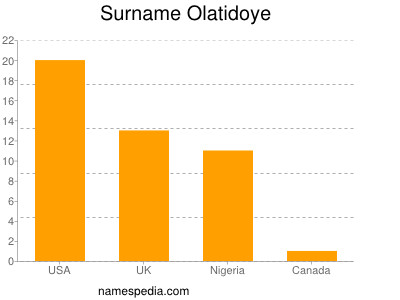 Surname Olatidoye