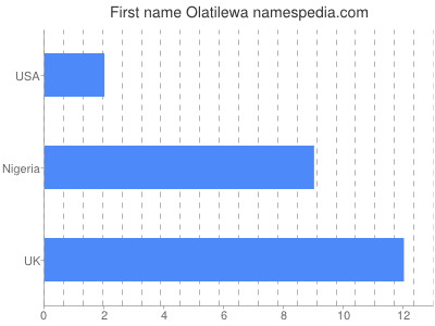 Given name Olatilewa