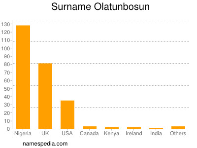 Surname Olatunbosun