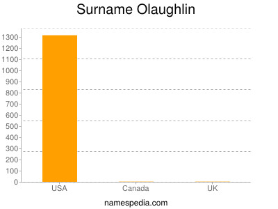 Surname Olaughlin