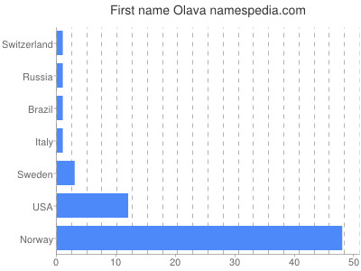 Given name Olava