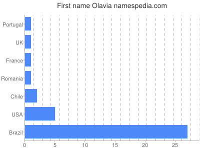 Given name Olavia