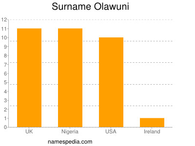 Surname Olawuni