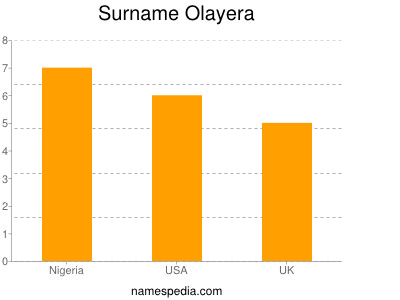 Surname Olayera
