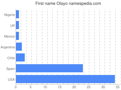 Given name Olayo