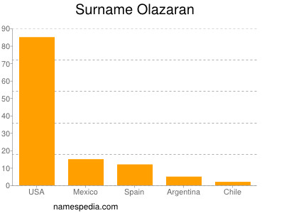 Surname Olazaran