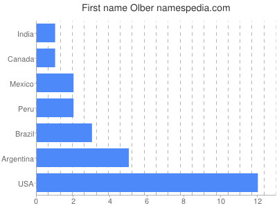 Given name Olber