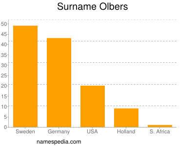 Surname Olbers