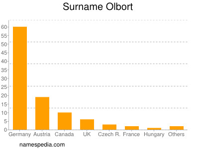 Surname Olbort