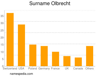 Surname Olbrecht