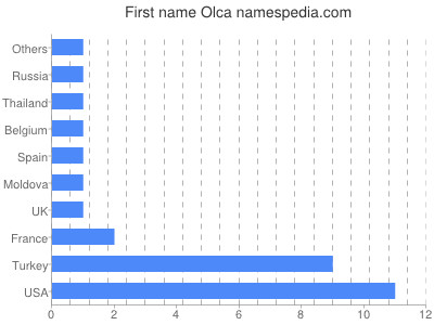 Given name Olca