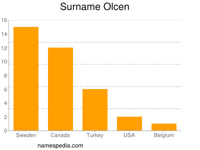 Surname Olcen