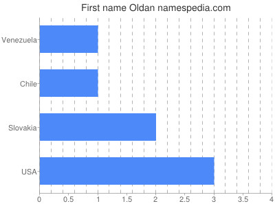 Given name Oldan