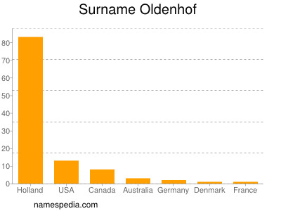 Surname Oldenhof