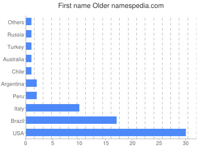 Given name Older