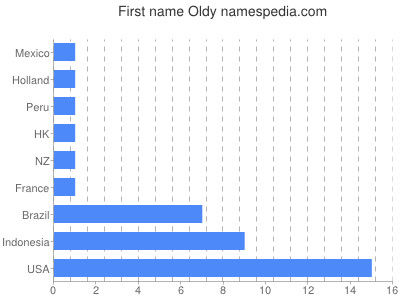 Given name Oldy