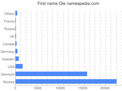 Given name Ole
