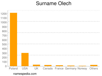 Surname Olech