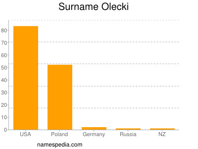 Surname Olecki