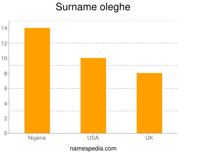 Surname Oleghe