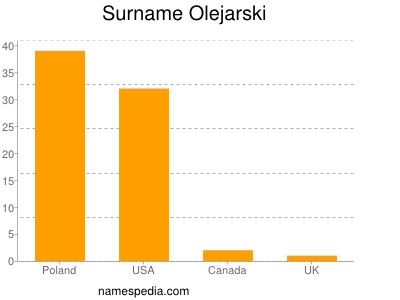 Surname Olejarski