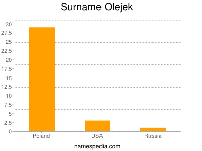 Surname Olejek