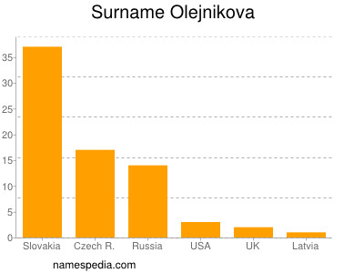 Surname Olejnikova