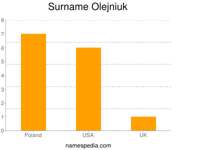 Surname Olejniuk
