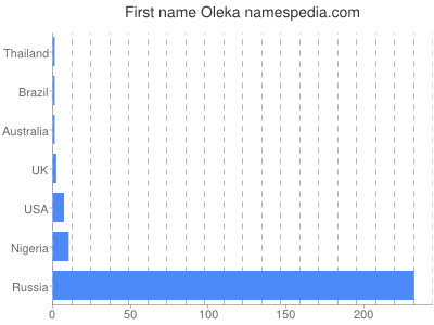 Given name Oleka