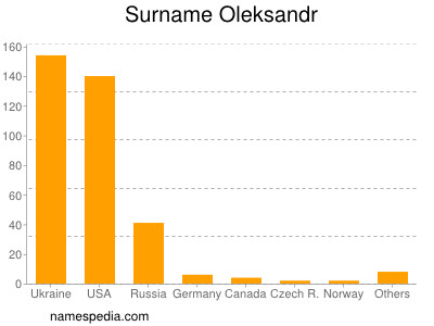 Surname Oleksandr