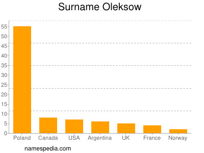Surname Oleksow