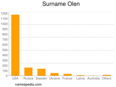 Surname Olen