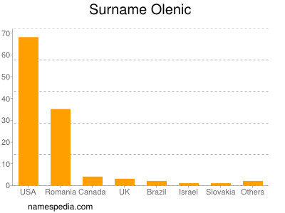 Surname Olenic