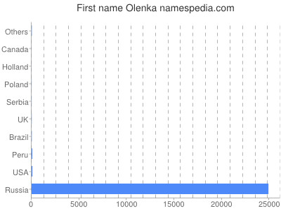 Given name Olenka