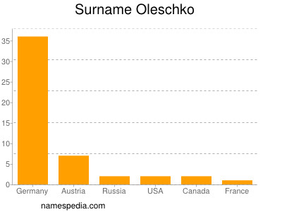 Surname Oleschko