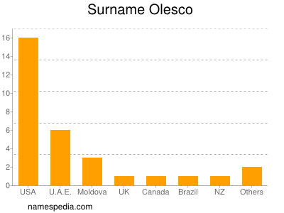 Surname Olesco