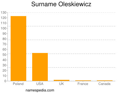 Surname Oleskiewicz