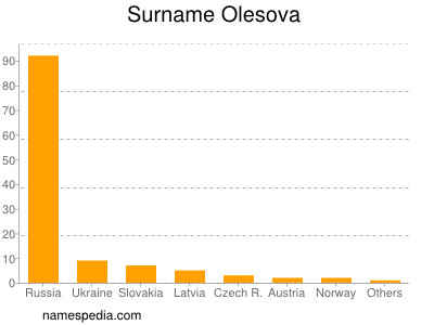 Surname Olesova