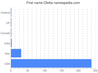 Given name Oletta