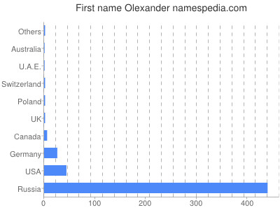 Given name Olexander