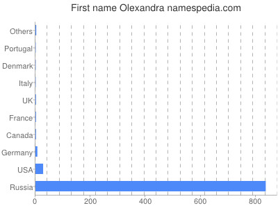 Given name Olexandra