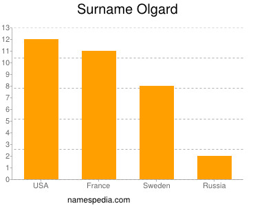 Surname Olgard