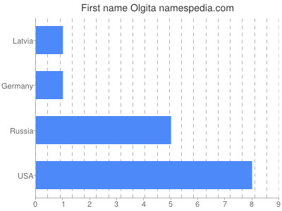 Given name Olgita
