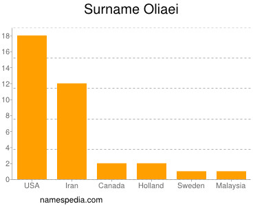 Surname Oliaei