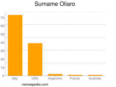 Surname Oliaro