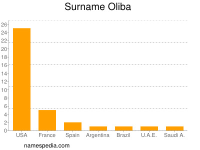 Surname Oliba
