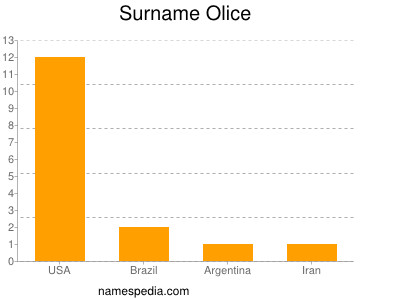 Surname Olice